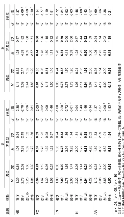 Table 3.調査1で作成された刺激セットに対する情動評定の平均値と標準偏差 表情情動 MSDMSDdfMSDMSDdf NE 喜び1.390.611.060.24172.38*1.110.321.280.5717-1.37 怒り2.782.023.892.1917-2.70*3.392.174.391.8217-2.09† 悲しみ2.281.601.891.32172.36*2.441.623.891.8817-4.58** 恐怖1.941.301.721.36170.811.831.292.671.7