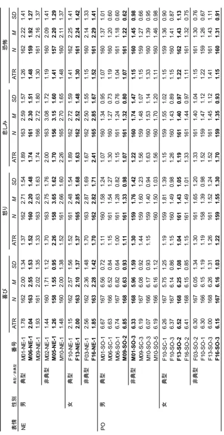 Table 1. ATRと調査1における情動評定値の平均値と標準偏差 表情性別典型／非典型番号ATRNMSDATRNMSDATRNMSDATRNMSD NE男典型M01-NE-11.781622.001.341.371622.711.541.891632.591.571.261622.221.41 M06-NE-12.041632.551.531.521602.201.481.741612.301.511.481591.921.27 M09-NE-11.931612.021.351.331632.631.6