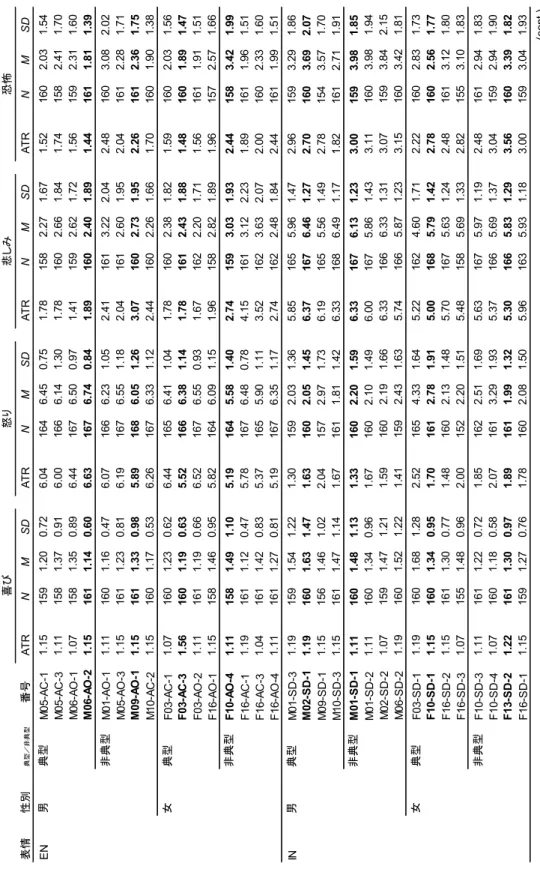 Table 1. ATRと調査1における情動評定値の平均値と標準偏差 (cont.) 表情性別典型／非典型番号ATRNMSDATRNMSDATRNMSDATRNMSD EN男典型M05-AC-11.151591.200.726.041646.450.751.781582.271.671.521602.031.54 M05-AC-31.111581.370.916.001666.141.301.781602.661.841.741582.411.70 M06-AO-11.071581.350.896.4416