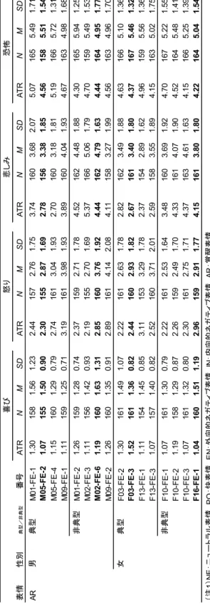 Table 1. ATRと調査1における情動評定値の平均値と標準偏差 (cont.) 表情性別典型／非典型番号ATRNMSDATRNMSDATRNMSDATRNMSD AR男典型M01-FE-11.301581.561.232.441572.761.753.741603.682.075.071655.491.71 M05-FE-21.071551.500.902.301552.871.692.781563.381.854.561585.511.54 M05-FE-41.151601.290.792.7416