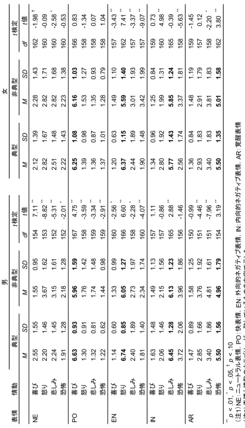 Table 2.抽出された表情刺激に対する評定の平均値と標準偏差 表情情動 MSDMSDdfMSDMSDdf NE喜び2.551.551.550.951547.11**2.121.392.281.43162-1.98† 怒り2.201.463.671.62153-8.82**2.821.672.821.71160-0.09 悲しみ2.241.453.151.61152-5.31**2.511.482.821.68160-2.58* 恐怖1.911.282.181.28152-2.01*2.221.432.2