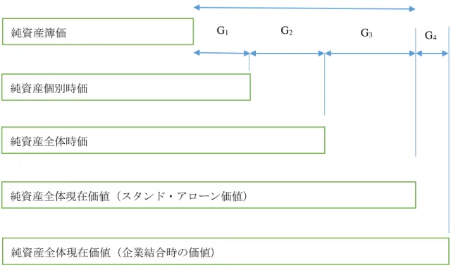 図  6-1  のれんの分類（企業結合時を含む）  出典：山内［2010］227 頁，木下［2009］123 頁，榊原［2011］15 頁を参考に筆者作成  そして，継続企業のれんおよび企業結合のれんを考慮したことをまとめれば，図 6-1 にな った。G 3 の部分が，継続企業のれんであり，G 4 の部分が，あらたに企業結合によって生ま れた企業結合のれんである。ここで，継続企業のれんおよび企業結合のれんの概念をさらに 検討することが必要と思われる。継続企業のれんおよび企業結合のれんは， ASC805 およ
