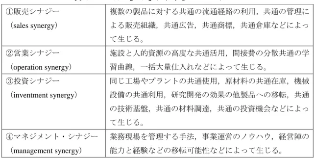 表  6-4  Ansoff［1965］における 4 つのシナジー  ①販売シナジー  （sales synergy）  複数の製品に対する共通の流通経路の利用，共通の管理による販売組織，共通広告，共通商標，共通倉庫などによっ て生じる。  ②営業シナジー  （operation synergy）  施設と人的資源の高度な共通活用，間接費の分散共通の学習曲線，一括大量仕入れなどによって生じる。  ③投資シナジー  （inventment synergy）  同じ工場やプラントの共通使用，原材料の共通在庫，機