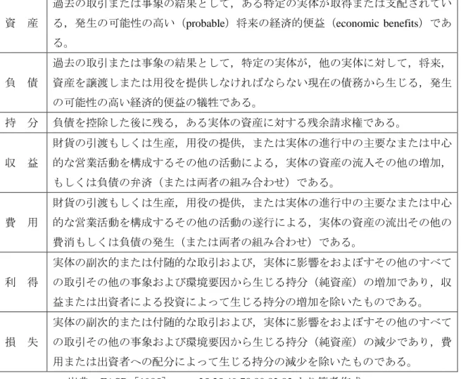 表  1-5  FASB の財務諸表の構成要素の定義  資  産  過去の取引または事象の結果として，ある特定の実体が取得または支配されてい る，発生の可能性の高い（probable）将来の経済的便益（economic  benefits）であ る。  負  債  過去の取引または事象の結果として，特定の実体が，他の実体に対して，将来，資産を譲渡しまたは用役を提供しなければならない現在の債務から生じる，発生 の可能性の高い経済的便益の犠牲である。  持  分  負債を控除した後に残る，ある実体の資産に対する
