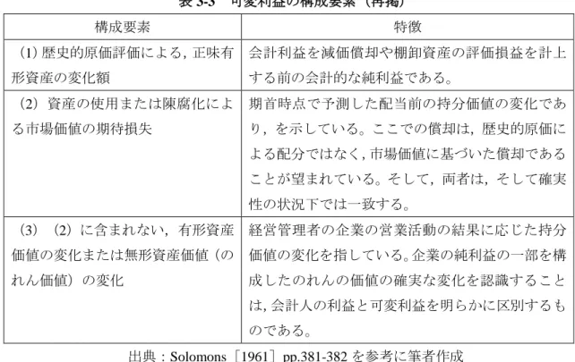 表 3-3  可変利益の構成要素（再掲）  構成要素  特徴  （1）歴史的原価評価による，正味有 形資産の変化額  会計利益を減価償却や棚卸資産の評価損益を計上する前の会計的な純利益である。  （2）資産の使用または陳腐化によ る市場価値の期待損失  期首時点で予測した配当前の持分価値の変化であり，を示している。ここでの償却は，歴史的原価に よる配分ではなく，市場価値に基づいた償却である ことが望まれている。そして，両者は，そして確実 性の状況下では一致する。  （3）（2）に含まれない，有形資産 価値の