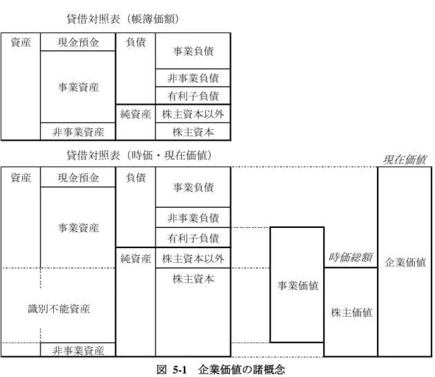 図  5-1  企業価値の諸概念 