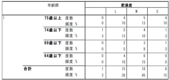 表 9 　年齢別のサイズに不満がある人の肥満度の割合 L M S ᗐᩐ 㢎ᗐ  % ᗐᩐ 㢎ᗐ  % ᗐᩐ 㢎ᗐ  % ᗐᩐ 㢎ᗐ  % ᗐᩐ 㢎ᗐ  %ྙ ゛ᖳ㱃⩄ ⫟‮ᗐ17 5ṋ ௧ ୕7 4ṋ ௧ ୖ6 9ṋ ௧ ୖ6 4ṋ ௧ ୖ001300001 3 4 105132541015 38 513410386151845 410131300615 しかし、表 9 に示すように、サイズに不満を持つ人の 45 ％は普通サイズ M の人であった。肥っ たり・痩せたりではない BMI 普通のグループでも、サ