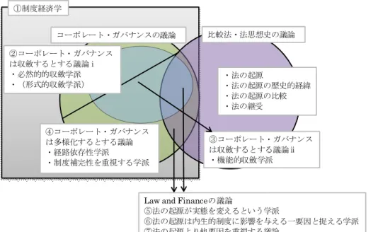 図 1    Law and Finance の議論の位置付け 