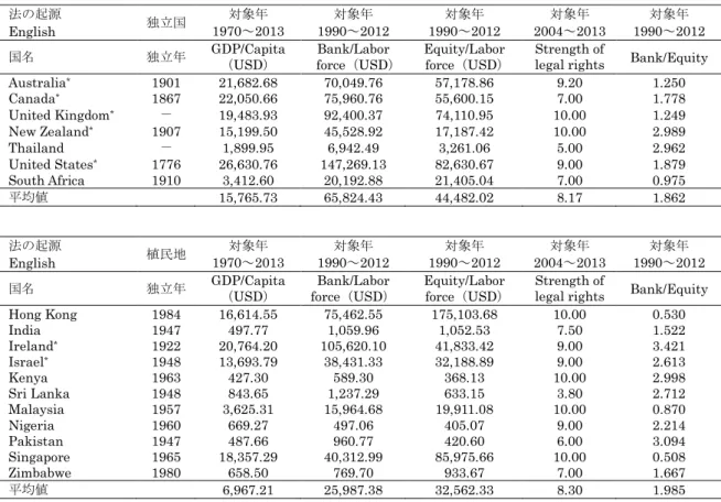 表 1    法の起源と法の継受  法の起源  独立国  対象年  対象年  対象年  対象年  対象年  English  1970～2013  1990～2012  1990～2012  2004～2013  1990～2012  国名  独立年  GDP/Capita  （USD）  Bank/Labor    force（USD） Equity/Labor    force（USD）  Strength of 