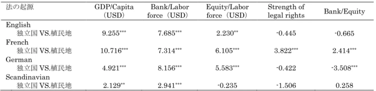 表 2    独立国と植民地であった国の比較  法の起源  GDP/Capita 