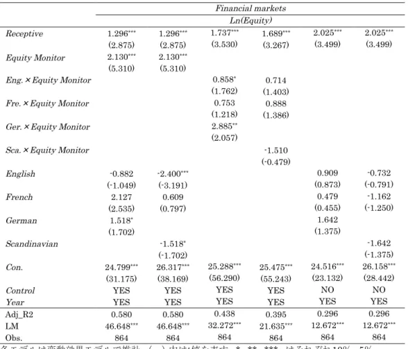 表 4  株式市場の時価総額の自然対数をとったモデル  Financial markets      Ln(Equity)  Receptive  1.296 ***  1.296 ***  1.737 ***  1.689 ***  2.025 ***  2.025 ***  (2.875)  (2.875)  (3.530)  (3.267)  (3.499)  (3.499)  Equity Monitor  2.130 ***  2.130 ***  (5.310)  (5.310) 