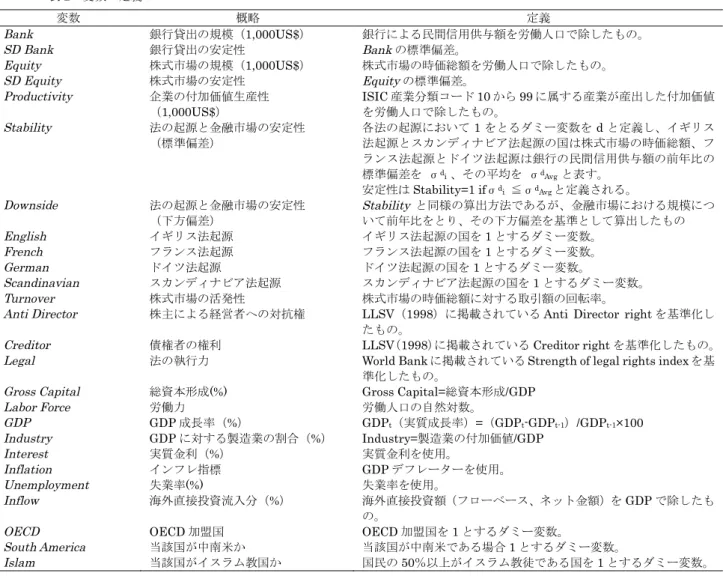 表 2  変数の定義  変数  概略  定義  Bank  銀行貸出の規模（1,000US$）  銀行による民間信用供与額を労働人口で除したもの。  SD Bank  銀行貸出の安定性  Bank の標準偏差。  Equity  株式市場の規模（1,000US$）  株式市場の時価総額を労働人口で除したもの。  SD Equity  株式市場の安定性  Equity の標準偏差。  Productivity  企業の付加価値生産性  （1,000US$）  ISIC 産業分類コード 10 から 99 に属す