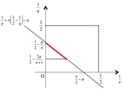 図 1 許容指数 (p, q) の関係