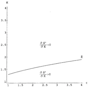 Figure 5: Comparative static analysis of  S ＊