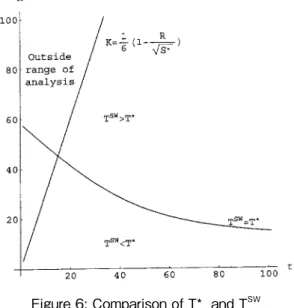 Figure 6: Comparison of T*  and T SW