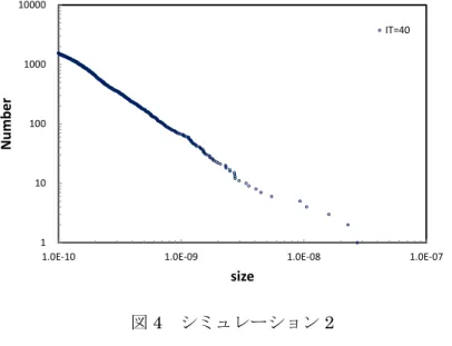 図 3  シミュレーション１ 110100100010000
