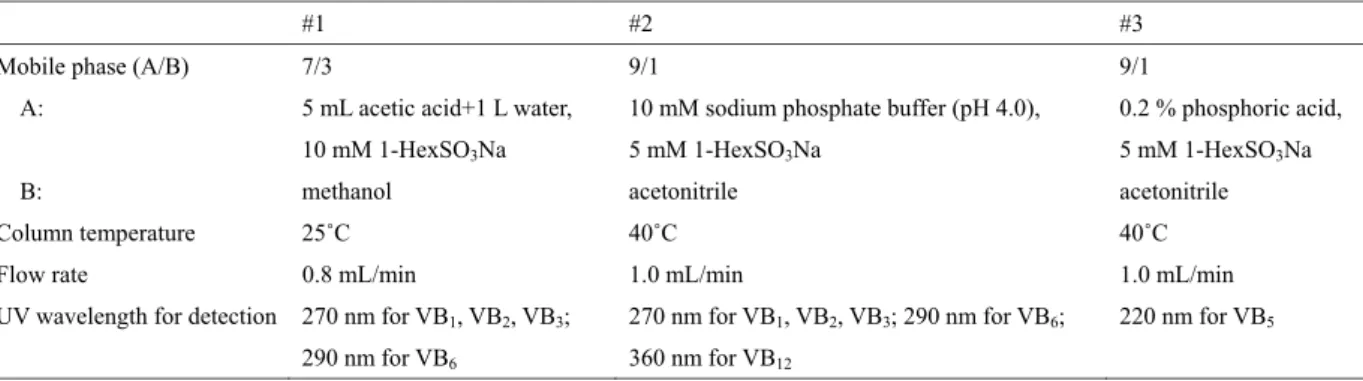 Table 1　HPLC conditions used for B vitamins analysis