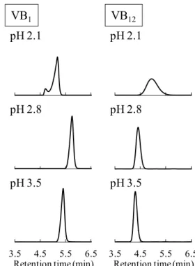 Fig. 1.　Eff ect of methanol on the retention time of B vi- 　Eff ect of methanol on the retention time of B vi- Effect of methanol on the retention time of B vi- vi-tamins Column:…Inertsil…ODS-3…（3…μm,…4.6×150…mm） Mobile…phase:…A/B…（4/1-13/7）,…A;…10…mM…phos