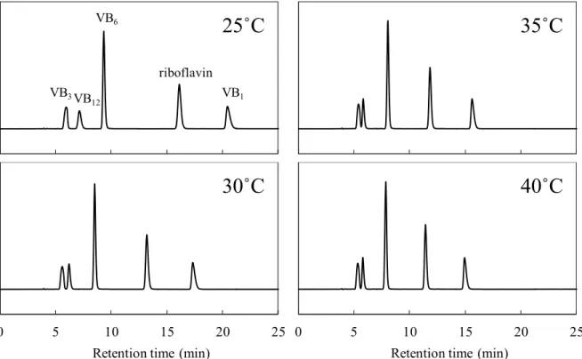 Fig. 4.　Chromatograms of mixture of B vitamins measured under different column temperature Column:…Shim-pack…CLC-ODS（M）… （5…μm,…4.6×250…mm）
