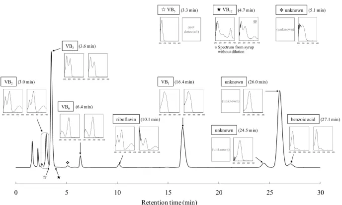 Fig. 5.　Chromatogram of Becombion ® Syrup （25 times dilution） under the HPLC conditions of #1 Column:…Inertsil…ODS-3…（3…μm,…4.6×150…mm） Detector:…PDA…（270…nm） Time…in…parenthesis…is…the…retention…time…of…each…substance.……Spectra…in…the…left…side…are…those…