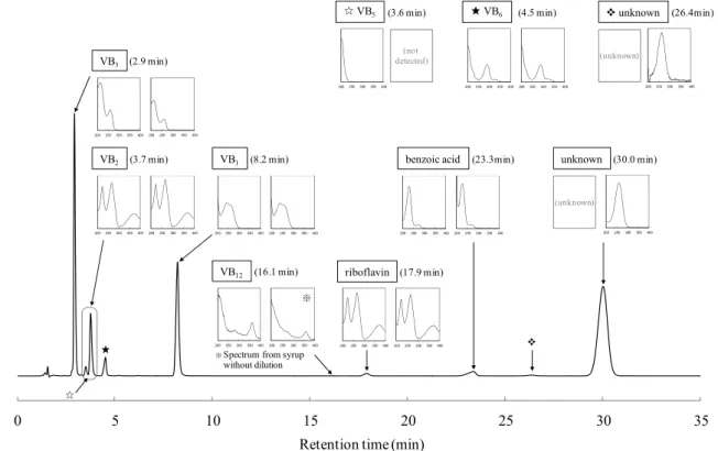 Fig.  6.　Comparison  of  chromatograms  for  VB 12   in  a  standard solution （solid line） and in Becombion ® Syrup 