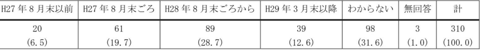 表 6 CM に関する議論の開始時期に関する回答  H27 年 8 月末以前  H27 年 8 月末ごろ  H28 年 8 月末ごろから  H29 年 3 月末以降  わからない  無回答  計  20  (6.5)  61  (19.7)  89  (28.7)  39  (12.6)  98  (31.6)  3  (1.0)  310  (100.0)  上段：度数、下段：%    また、学校経営計画への事前指導を行なっているか との質問に対しては、44.2%にあたる 137 の市町村教育 委員会が事