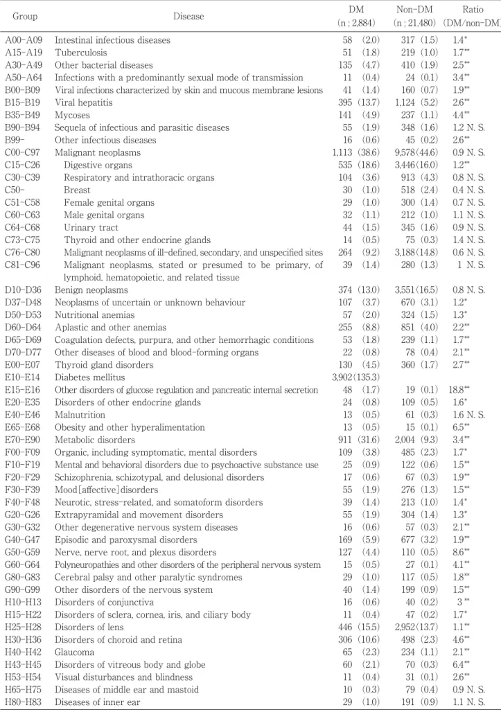 Table 1-1 Comparison of number of disease between DM and non-DM patients Group Disease (n ; 2,884)DM Non-DM (n ; 21,480) Ratio (DM/non-DM)