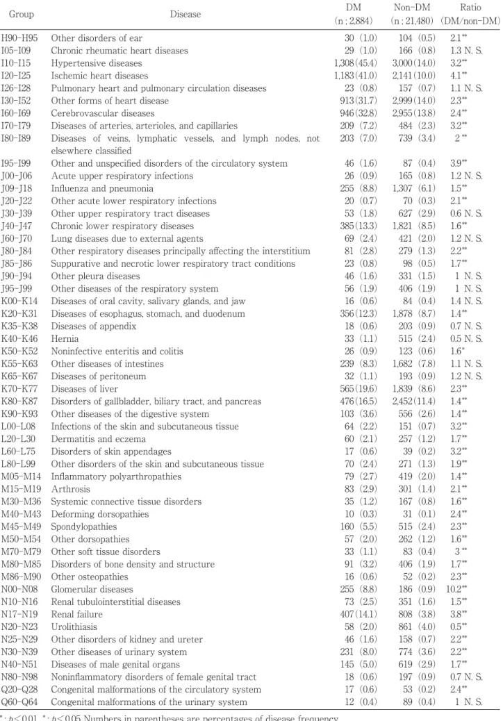 Table 1-2 Comparison of number of disease between DM and non-DM patients Group Disease (n ; 2,884)DM Non-DM (n ; 21,480) Ratio (DM/non-DM)
