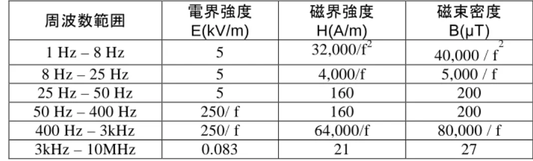 表  １２    ICNIRP ガイドライン（1 Hz－100 kHz：2010 年）  電磁界公衆ばく露の参考レベル制限値（無擾乱  実効値） 周波数範囲  電界強度  E(kV/m)  磁界強度 H(A/m)  磁束密度  B(μT)  1 Hz – 8 Hz  5  32,000/f 2 40,000 / f 2 8 Hz – 25 Hz  5  4,000/f  5,000 / f  25 Hz – 50 Hz  5  160  200  50 Hz – 400 Hz  250/ f  160  2