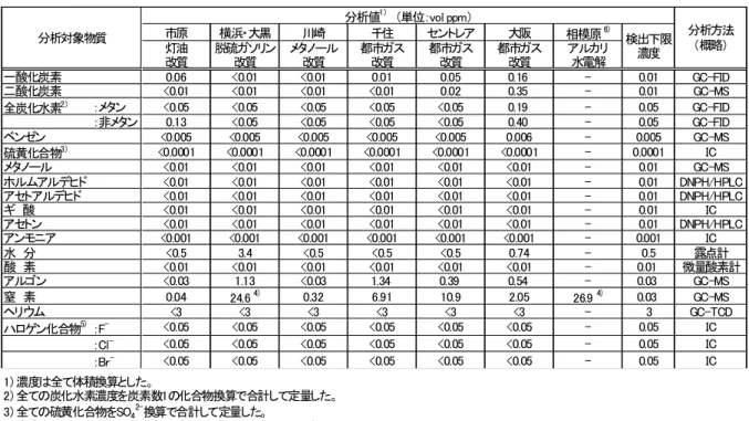 表 1.1.1.3-3  製品水素分析結果（2008 年 12 月）  表 1.1.1.3-4  製品水素分析結果（2007 年 12 月） 市原横浜・大黒川崎千住セントレア大阪 相模原  6)灯油改質脱硫ガソリン改質メタノール改質都市ガス改質都市ガス改質都市ガス改質アルカリ水電解一酸化炭素0.06<0.01<0.010.010.050.16- 0.01 GC-FID二酸化炭素<0.01<0.01<0.01<0.010.020.35-0.01GC-MS全炭化水素2)：メタ