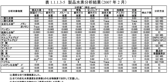 表 1.1.1.3-5  製品水素分析結果（2007 年 2 月）  表 1.1.1.3-6  製品水素分析結果（2005 年 9 月） 横浜大黒千住川崎青梅セントレア有明相模原 市原脱硫ガソリン改質都市ガス改質メタノール改質都市ガス改質都市ガス改質液体水素貯蔵アルカリ水電解灯油改質一酸化炭素<0.01<0.01<0.01<0.01<0.01<0.01<0.010.03 <0.01 GC-FID二酸化炭素<0.01<0.01<0.010.04