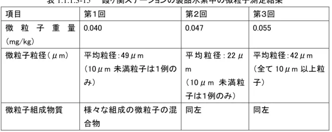 表 1.1.1.3-16    米国 Learning Demonstration Project の水素ステーション数  時期  合計数  圧縮水素供給  液体水素供給  天然ガス改質  水電解  （オフサイト）  （オフサイト）  （オンサイト）  （オンサイト）  ～2010 累積  23  8  3  5  7  現在  7  4  1  1  1  2010 年春に公表された最新の水素ガス分析結果を図 1.1.1.3-2 に示す。  （http://www.nrel.gov/hydrogen/cd
