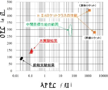 Fig. 17    比推力と推力の関係 