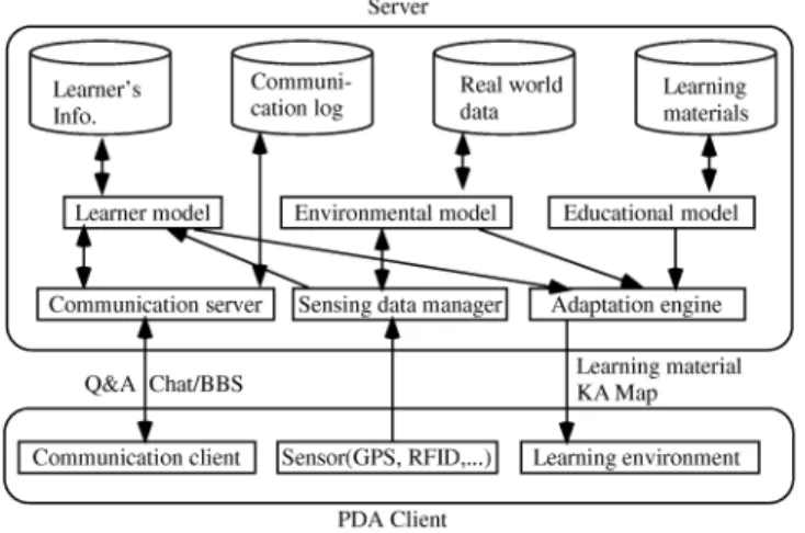 図 システム構成 れる．特に 本物の学習 は， 学習者が実際の体験や実際の教材を通じて学習したり， 学習者が日常生活の中で直面した問題の解決を通じて， 知識を獲得するというアプローチである．具体的には には以下の つのタイプがある ． 学習者が実際に体験することによっ て学ぶ場合である． 学習者がエキスパートと共にあ る状況で作業することにより学ぶ場合である． 学習者が日常生活の中で偶然直 面した問題への解決を通じて学ぶ場合である． 学習者が「あるテーマにつ いて調べる」などの実験的な体験を通じて学ぶ場 合