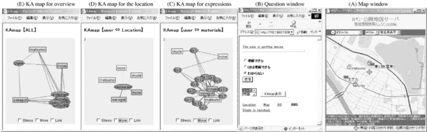図 の画面例 図 待遇表現学習環境の画面例 質問等を書き込み返答を求める．理解度の高い学習者が 付近にいれば直接的な対話で疑問を解消したり，ログイ ン状態の学習者を確認して （ ）な どで質問することも可能である． の は，学習者が現在いる場所に関して， 適切な例文と他の学習者をノードとしてリンクで結び， グラフ表現したものである．図中の で表示される ノードは，例文を表し，四角は学習者を表す．リンクの 太さやノード色などを変えることで，学習者の各例文に 対する理解度が把握できる． の は，学習者が選択した