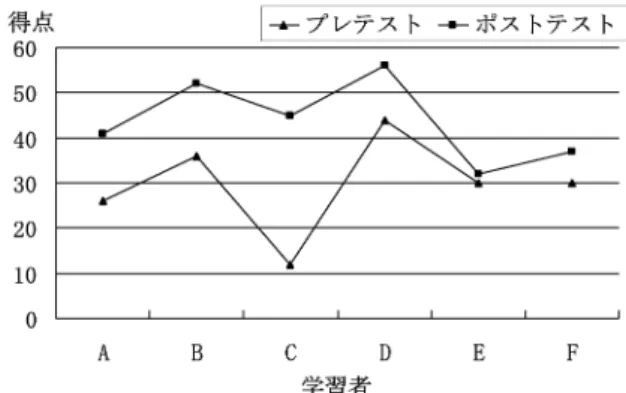 図 単語学習環境の例 と個人情報を交換することにより，話相手の情報（ 設定画面の右列）を獲得する．利用者が メイン画 面で動詞を入力すれば，その会話状況に適切な待遇表現 を提示する．また， 設定画面の話相手の情報は保存 され，利用者はその情報を編集することにより，独りで も学習できる． 図 に学習者 がそれぞれ を持ち，シス テムを使っている状況を示す． の個人情報は図中 のように入力されている．もし， が に話しかける 場合，年齢の情報から レベルの表現が提示され る．一方， ， が に話しかける場合，年