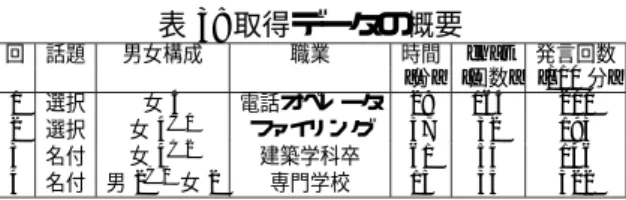 表 3: 取得データの概要 回 話題 男女構成 職業 時間 chat 発言回数 [分] [回数] [/10 分] 1 選択 女 4 電話オペレータ 29 164 210 2 選択 女 4 C1 ファイリング 37 32 193 3 名付 女 4 C2 建築学科卒 61 54 146 4 名付 男 2 C2 女 2 専門学校 15 35 322 録を作成してもらう、メモ用紙は自由に使用してい い」旨を伝えた。各個人が具体的な考えを持つため の時間も設定した後、本収録を実施した。会議収録 後、すぐさま被験者には
