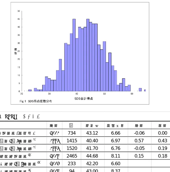 Fig 1 に男女込みでＳＤＳ合計得点別の度数分布 を，Table 1 に基礎統計量を示した。ＳＤＳ合計得 点の度数分布を見ると， 歪度 0.00 が示すように平均 点を中心として左右対称となっているようである。 ただし，尖度-0.06 が示すように平均点付近が平坦 となった得点分布ではあるが，ほぼ正規分布に近い 分布型がうかがえた。Table 1 にある沖縄県高校生 の尖度でも同様に平均付近での平坦な度数がみられ る。このことは日本での一般的なＳＤＳのカットオ フポイントが 39/40 点であり， 40 