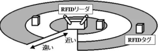 図 3: RFID を利用した複数の距離帯の検知 図 4: システム構成 また，実距離・仮想距離の両概念を取り入れ たシステムのプロトタイプとして，プロジェク タシステムを実装した． 5.1 RFID による距離検知 距離によってサービスを提供するためには ユーザと対象との距離を検知しなければなら ない．そこで我々は RFID システムを利用して 距離検知を行った． RFID では個々の物体につけられたタグが発 信する電波をアンテナで受信することにより， ある一定距離内に存在する物体を認識するがで きる．そ