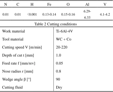 Table 1 Chemical composition of workpiece material (％) 
