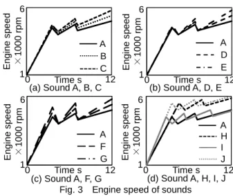 Fig. 3    Engine speed of sounds 