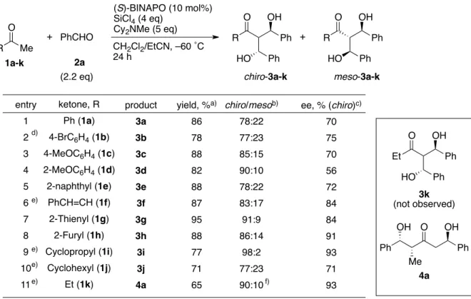Table 5. Double Aldol Reaction between Various Ketones (1a-k) and Benzaldehyde (2a).