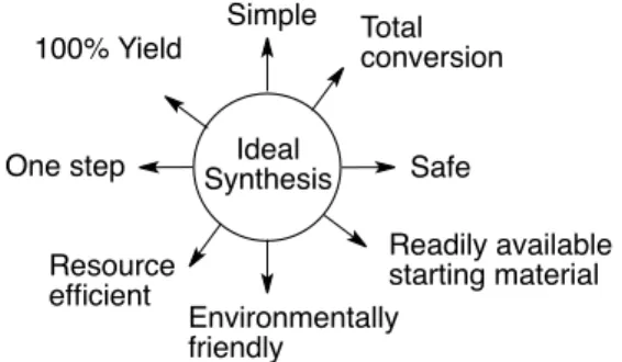 Fig. 1. &#34;The Ideal Synthesis&#34; showed by Wender et al.