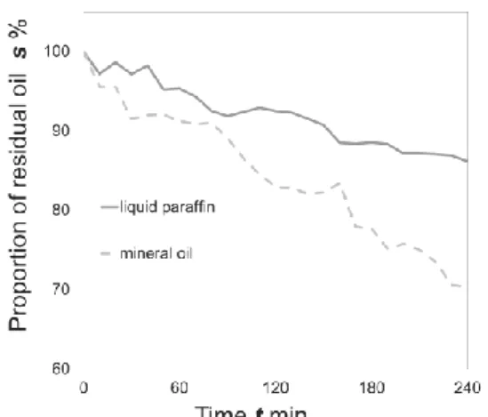 Fig. 9 Time-variation of the area covered by oil relative to the  initial area.