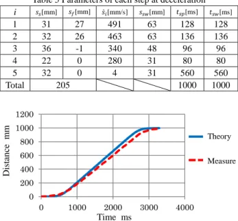 Table 3 Optimal parameters of robot pose  
