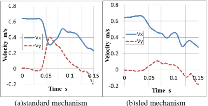 Table 1 Experimental results of impact force  Standard mech.  Sled mech. 
