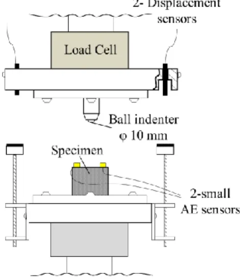 Fig.  1  Experimental  setup  for  ball  indentation  test  with  acoustic emission system.