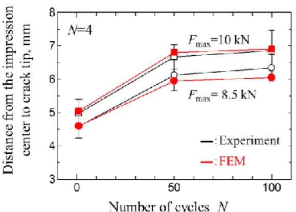 Fig. 7 Changes in crack length with indentation loading cycles  of F max =10 kN and F