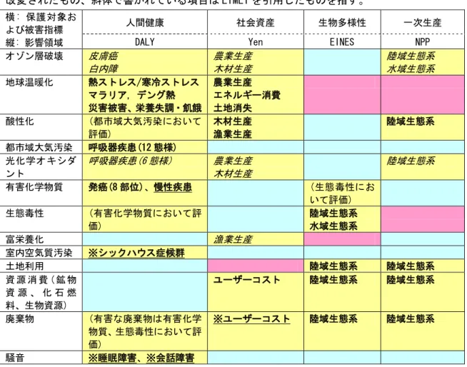 表 3 LIME において被害量を計上したカテゴリエンドポイントの一覧；黄色部は被害量を評価し ている領域, 青色部は被害量が十分小さいと推測される領域, 赤色部は重要であると推測され るが現時点で被害量を評価することが困難である領域を指す。項目名の前に※印が付加されて いるものは LIME2 において新規に追加されたもの、太字で書かれている項目は LIME2 において 改変されたもの、斜体で書かれている項目は LIME1 を引用したものを指す。  横: 保護対象お よび被害指標  縦: 影響領域  人間健