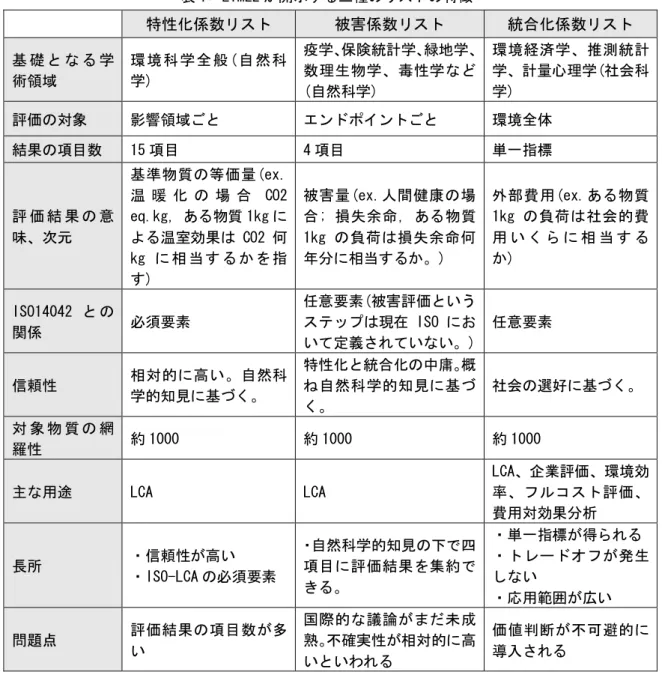 表 1: LIME2 が開示する三種のリストの特徴  特性化係数リスト  被害係数リスト  統合化係数リスト  基 礎 と な る 学 術領域  環境科学全般(自 然科学)  疫学、保険統計学、緑地学、数理生物学、毒性学など (自然科学)  環境経済学、推測統計学、計量心理学(社会科学)  評価の対象  影響領域ごと  エンドポイントごと  環境全体  結果の項目数  15 項目   4 項目  単一指標  評 価 結 果 の 意 味、次元  基準物質の等価量(ex